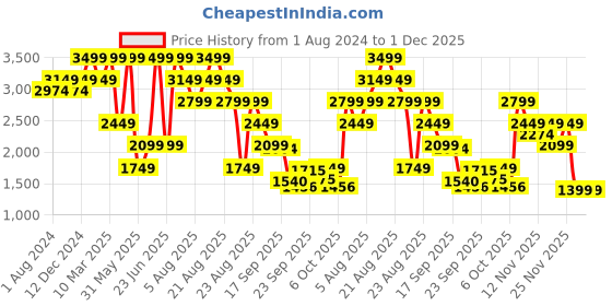 myntra.com mothercare Boys Colourblocked Fleece Lined Padded Jacket mothercare Price History Graph from 1 Aug 2024 to 30 Nov 2025