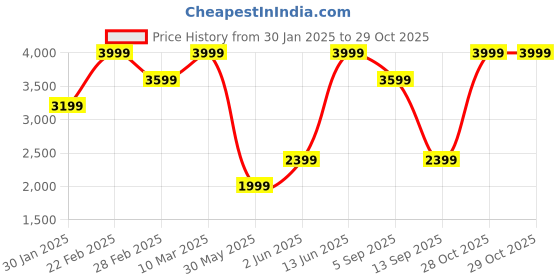 myntra.com mothercare Boys Colourblocked Hooded Sweatshirt mothercare Price History Graph from 30 Jan 2025 to 29 Oct 2025