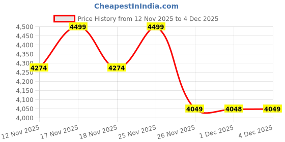 myntra.com mothercare Boys Colourblocked Long Sleeves Pure Cotton Sweatshirt With Joggers mothercare Price History Graph from 12 Nov 2025 to 4 Dec 2025