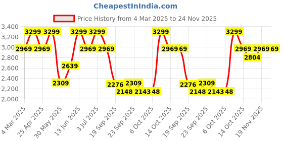 myntra.com mothercare Boys Conversational Printed Hooded Insulator Puffer Jacket mothercare Price History Graph from 4 Mar 2025 to 23 Nov 2025