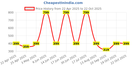 myntra.com mothercare Boys Core mothercare Price History Graph from 22 Apr 2025 to 19 Oct 2025