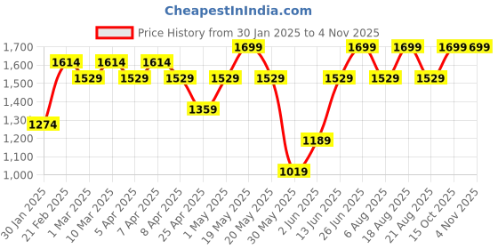 myntra.com mothercare Boys Cotton Mid-Rise Regular Fit Clean Look Light Fade Stretchable Jeans mothercare Price History Graph from 30 Jan 2025 to 3 Nov 2025