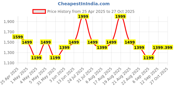 myntra.com mothercare Boys Cotton Striped Sleepsuit mothercare Price History Graph from 25 Apr 2025 to 27 Oct 2025