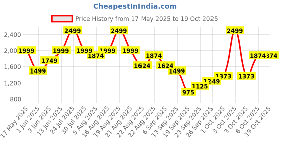 myntra.com mothercare Boys Embroidered Printed Pullover Sweaters mothercare Price History Graph from 17 May 2025 to 18 Oct 2025