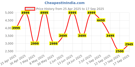 myntra.com mothercare Boys Embroidered Sleepsuit mothercare Price History Graph from 25 Apr 2025 to 17 Sep 2025