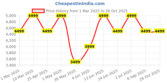 myntra.com mothercare Boys EmbroideredHooded Sleepsuit mothercare Price History Graph from 1 Mar 2025 to 26 Oct 2025
