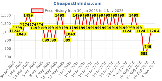 myntra.com mothercare Boys Floral Opaque Casual Shirt mothercare Price History Graph from 30 Jan 2025 to 3 Nov 2025
