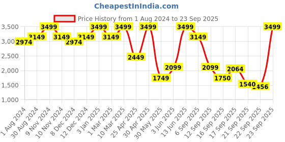 myntra.com mothercare Boys Geometric Print Fleece Lined Padded Jacket mothercare Price History Graph from 1 Aug 2024 to 23 Sep 2025