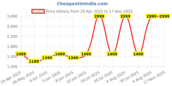 myntra.com mothercare Boys Gingham Checked Printed Casual Shirt mothercare Price History Graph from 29 Apr 2025 to 17 Nov 2025