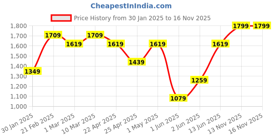 myntra.com Mothercare Boys Graphic Printed Pure Cotton Night Suits mothercare Price History Graph from 30 Jan 2025 to 16 Nov 2025
