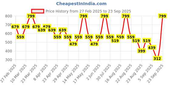 myntra.com mothercare Boys Graphic Printed Round Neck Pure Cotton T-shirt mothercare Price History Graph from 27 Feb 2025 to 23 Sep 2025