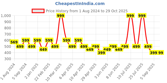 myntra.com mothercare Boys Graphic Printed Sweatshirt mothercare Price History Graph from 1 Aug 2024 to 29 Oct 2025