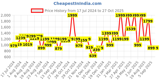 myntra.com mothercare Boys Graphic Printed T-shirt mothercare Price History Graph from 17 Jul 2024 to 26 Oct 2025