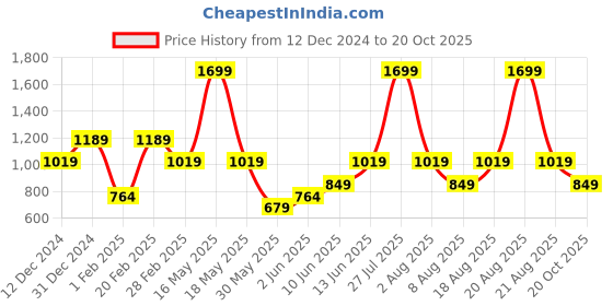 myntra.com mothercare Boys Green Checked Pure Cotton Casual Shirt mothercare Price History Graph from 12 Dec 2024 to 20 Oct 2025