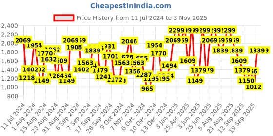 myntra.com mothercare Boys Green Printed Cotton Hooded Sweatshirt mothercare Price History Graph from 11 Jul 2024 to 2 Nov 2025