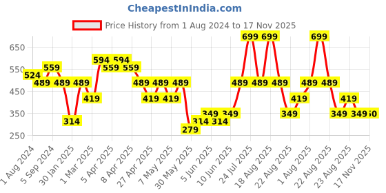myntra.com mothercare Boys Green Printed Polo Collar Pure Cotton T-shirt mothercare Price History Graph from 1 Aug 2024 to 17 Nov 2025