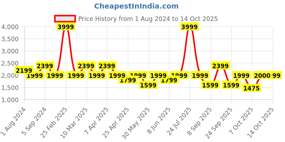 myntra.com mothercare Boys Green Tailored Hooded 3D Spikes Jacket mothercare Price History Graph from 1 Aug 2024 to 14 Oct 2025