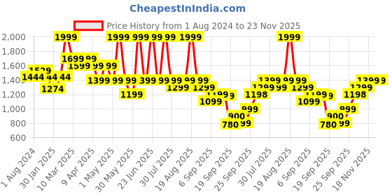 myntra.com mothercare Boys Grey Light Fade Stretchable Jogger Jeans mothercare Price History Graph from 1 Aug 2024 to 22 Nov 2025