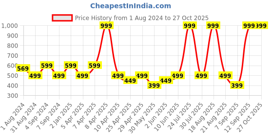 myntra.com mothercare Boys Grey Melange Conversational Printed Joggers mothercare Price History Graph from 1 Aug 2024 to 27 Oct 2025