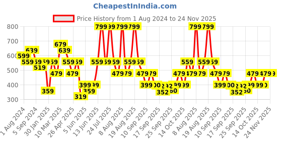 myntra.com mothercare Boys Grey Printed Regular Fit Shorts mothercare Price History Graph from 1 Aug 2024 to 23 Nov 2025