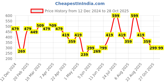 myntra.com mothercare Boys Grey Printed Romper mothercare Price History Graph from 12 Dec 2024 to 27 Oct 2025