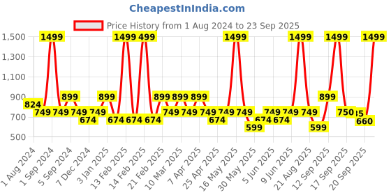 myntra.com mothercare Boys Grey Printed Sweatshirt mothercare Price History Graph from 1 Aug 2024 to 23 Sep 2025