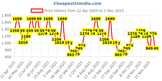 myntra.com mothercare Boys Heavy Fade Jeans mothercare Price History Graph from 22 Apr 2025 to 1 Dec 2025
