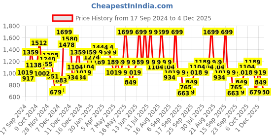 myntra.com mothercare Boys Heavy Fade Regular Fit Mid-Rise Jeans mothercare Price History Graph from 17 Sep 2024 to 4 Dec 2025