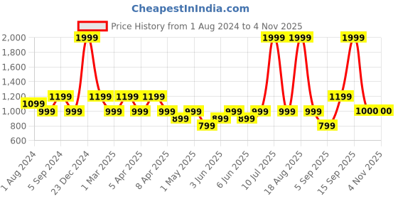myntra.com mothercare Boys Infant Printed Cotton Sweatshirt mothercare Price History Graph from 1 Aug 2024 to 2 Nov 2025