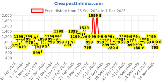 myntra.com mothercare Boys Jogger Fit Light Fade Printed Stretchable Jeans mothercare Price History Graph from 25 Sep 2024 to 1 Dec 2025