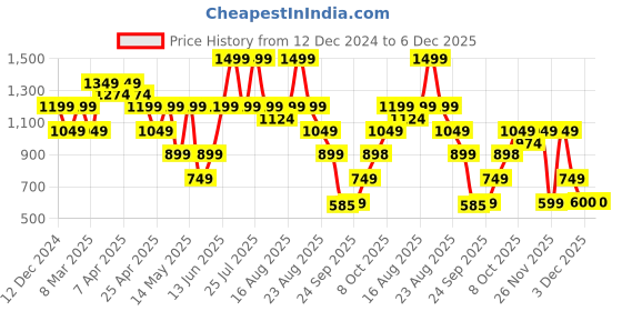 myntra.com mothercare Boys Jogger Mid-Rise Light Fade Cuffed Hem & Embroidered Stretchable Jeans mothercare Price History Graph from 12 Dec 2024 to 6 Dec 2025