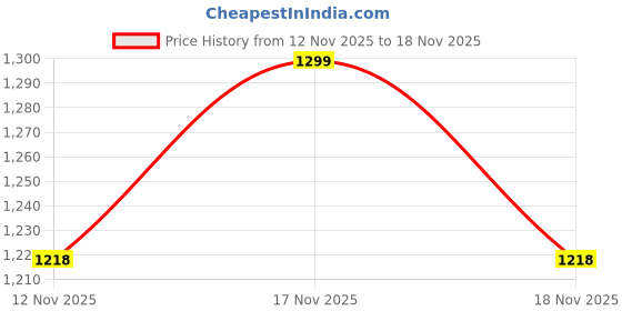 myntra.com mothercare Boys Jogger Mid-Rise Trousers mothercare Price History Graph from 12 Nov 2025 to 18 Nov 2025