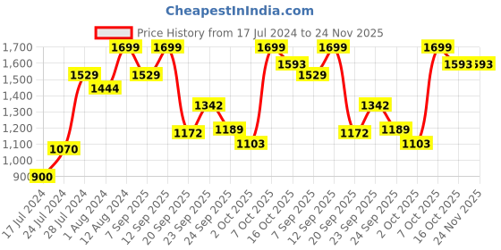 myntra.com mothercare Boys Khaki Trousers mothercare Price History Graph from 17 Jul 2024 to 24 Nov 2025