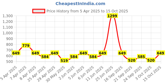 myntra.com mothercare Boys Lion print Printed 4-Pieces Pure Cotton Apparel Set mothercare Price History Graph from 5 Apr 2025 to 15 Oct 2025