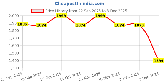 myntra.com mothercare Boys Long Sleeves Sweatshirt mothercare Price History Graph from 22 Sep 2025 to 3 Dec 2025