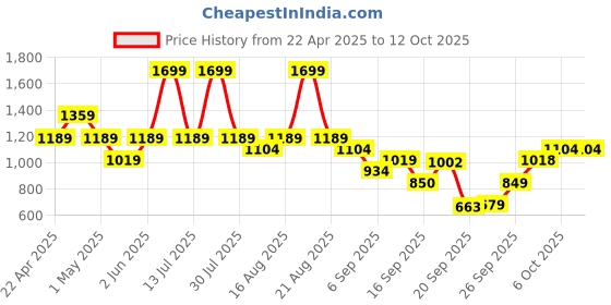 myntra.com mothercare Boys Low Distress Heavy Fade Jeans mothercare Price History Graph from 22 Apr 2025 to 12 Oct 2025