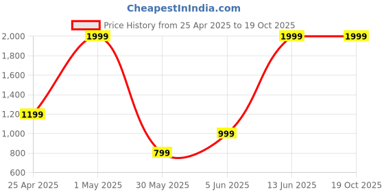 myntra.com mothercare Boys Mildly Distressed Mid-Rise Jeans mothercare Price History Graph from 25 Apr 2025 to 19 Oct 2025