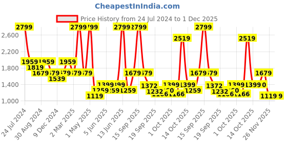 myntra.com mothercare Boys Multicoloured Pack Of 2 Animal Print Pure Cotton T-shirts with Joggers mothercare Price History Graph from 24 Jul 2024 to 30 Nov 2025