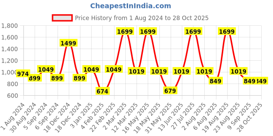 myntra.com mothercare Boys Multicoloured Pure Cotton Checked Casual Shirt mothercare Price History Graph from 1 Aug 2024 to 28 Oct 2025