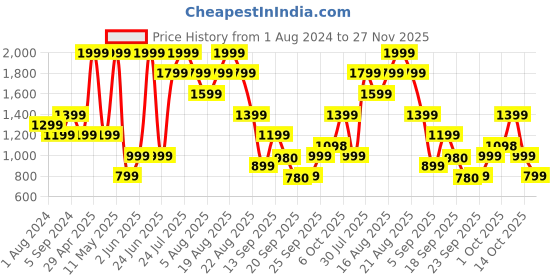 myntra.com mothercare Boys Multicoloured Striped Pure Cotton Pullover with Dino Design Applique mothercare Price History Graph from 1 Aug 2024 to 27 Nov 2025