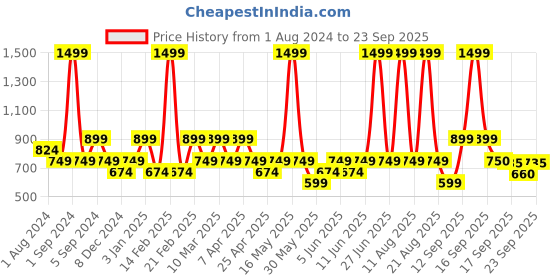 myntra.com mothercare Boys Mustard Yellow & Navy Blue Printed Pure Cotton Pullover mothercare Price History Graph from 1 Aug 2024 to 23 Sep 2025