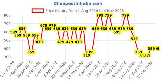 myntra.com mothercare Boys Navy Blue Polo Collar Indigo Cotton Pure Cotton T-shirt mothercare Price History Graph from 1 Aug 2024 to 2 Nov 2025
