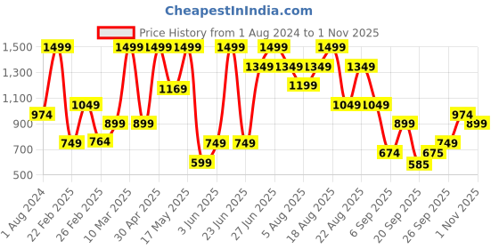 myntra.com mothercare Boys Navy Blue Slogan Embroidered Pure Cotton Sweatshirt mothercare Price History Graph from 1 Aug 2024 to 1 Nov 2025