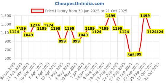 myntra.com mothercare Boys Opaque Casual Shirt mothercare Price History Graph from 30 Jan 2025 to 20 Oct 2025