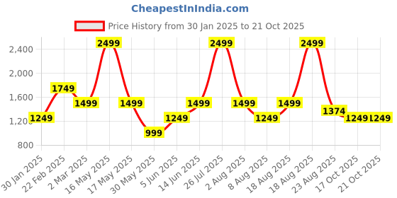 myntra.com mothercare Boys Opaque Casual Shirt mothercare Price History Graph from 30 Jan 2025 to 21 Oct 2025