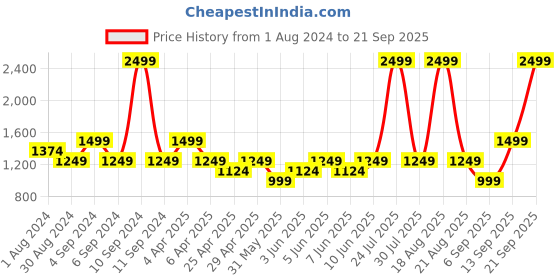 myntra.com mothercare Boys Pack Of 2 Printed Cotton Pullover mothercare Price History Graph from 1 Aug 2024 to 21 Sep 2025