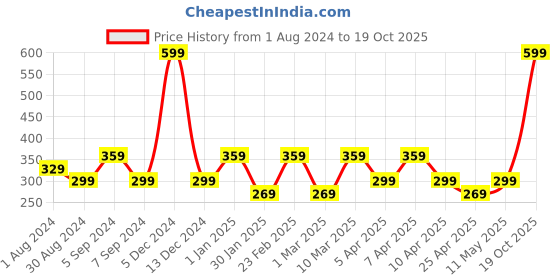myntra.com mothercare Boys Pack of 2 Printed Trunks 410151206001 mothercare Price History Graph from 1 Aug 2024 to 19 Oct 2025