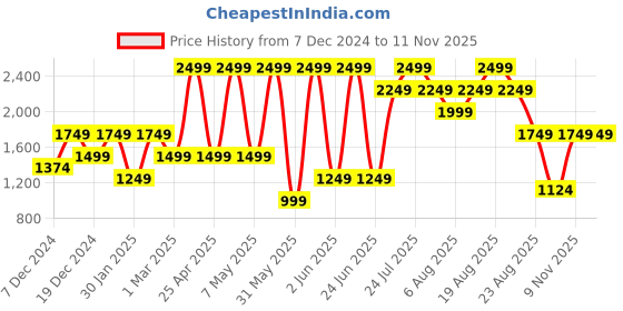 myntra.com mothercare Boys Pack of 2 Pure Cotton Joggers mothercare Price History Graph from 7 Dec 2024 to 11 Nov 2025