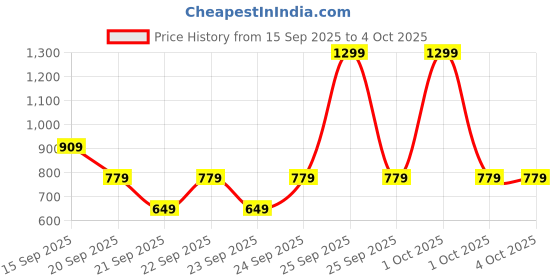 myntra.com mothercare Boys Pack of 2 Pure Cotton Joggers mothercare Price History Graph from 15 Sep 2025 to 4 Oct 2025