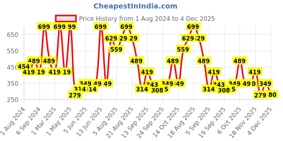 myntra.com mothercare Boys Pack of 2 Solid White & Red Pure Cotton Innerwear Vests mothercare Price History Graph from 1 Aug 2024 to 4 Dec 2025